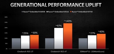 Performances par rapport à la série V1000 (Source de l'image : AMD)