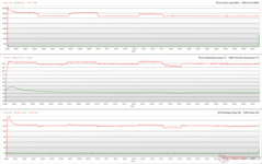 Horloges, températures et variations de puissance du CPU/GPU pendant le stress Prime95