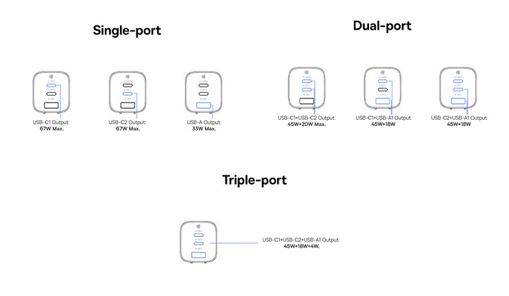 Configuration des ports du chargeur mural PicoGo 67 W AE11 (Image source : Baseus)
