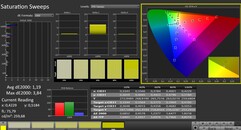 CalMAN : Saturation des couleurs (calibrée)