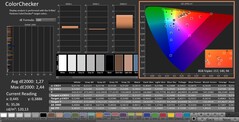 CalMAN : ColorChecker (calibré)