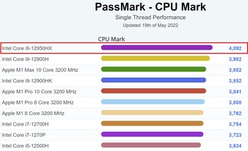 Graphique actuel des performances d'un seul fil. (Source de l'image : PassMark)