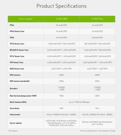 Spécifications SXM vs PCIe en un coup d'œil (Image Source : Nvidia)