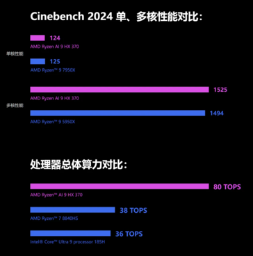 Performances du processeur AMD Ryzen AI 9 HX 370 (image via GPD)