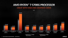 Ryzen 7 5700G contre Ryzen 7 4700G. (Image source : AMD)