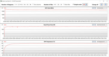 Mesures du GPU pendant notre test The Witcher 3 (Mode Benchmark)