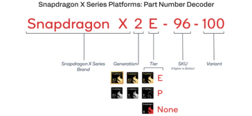 Nomenclature de l'unité centrale