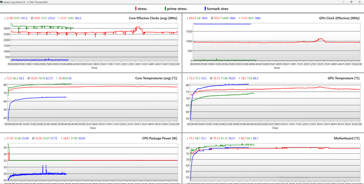 Journal du test de stress - vert : CPU ; bleu : GPU ; rouge : combiné