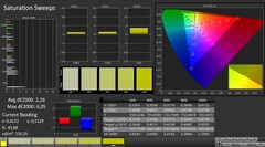 CalMAN : La saturation des couleurs