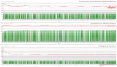 Horloges, températures et variations de puissance du CPU/GPU pendant le stress Prime95