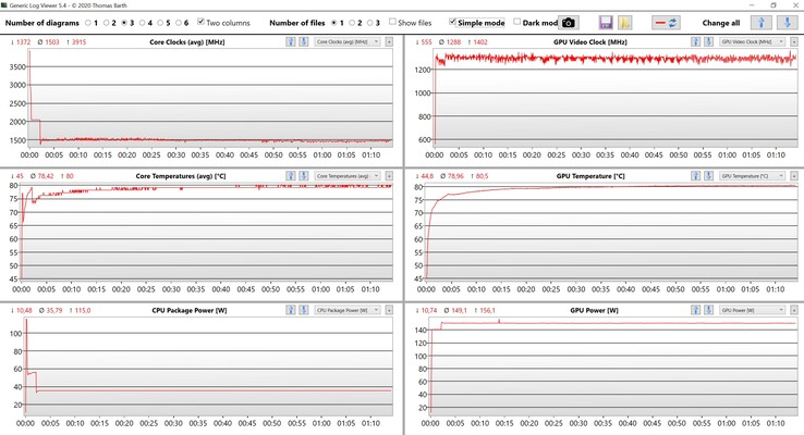 Mesures du CPU et du GPU pendant le test de stress