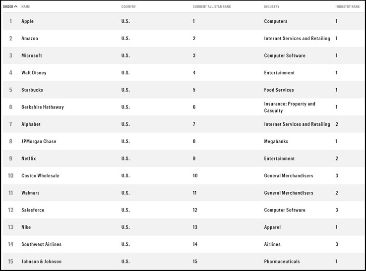 Le top 15 des entreprises les plus admirées. (Source de l'image : Fortune)