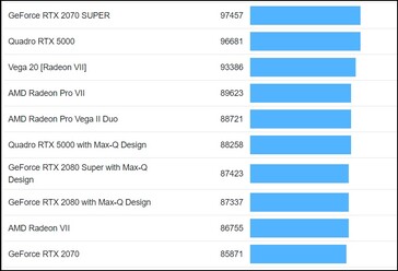 Tableau comparatif. (Source de l'image : Geekbench)