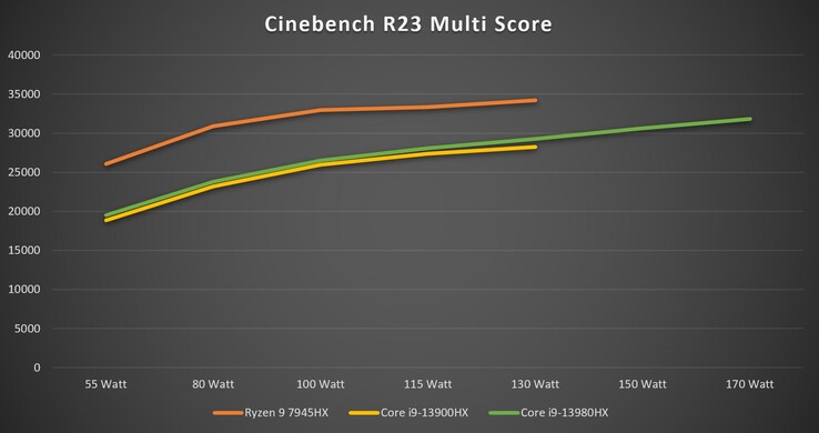 Cinebench R23 Multi à différents niveaux de TDP