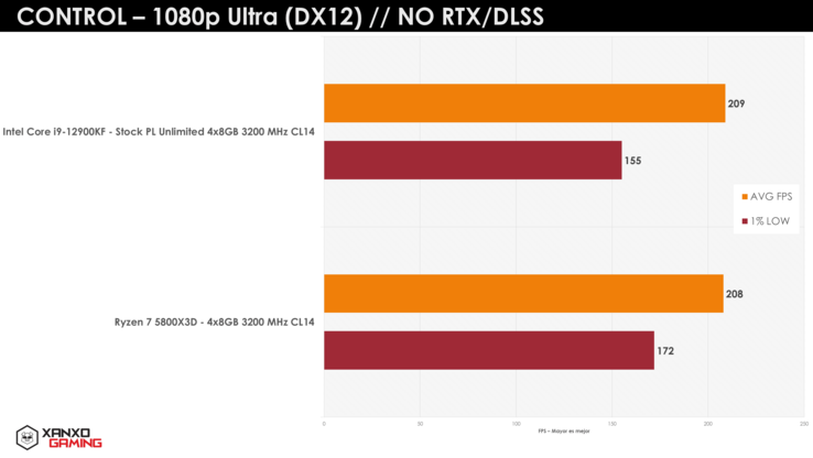 Contrôle AMD Ryzen 7 5800X3D vs Intel Core i9-12900K (image via XanxoGaming)