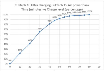 Banc d'alimentation Cuktech 15 Air chargé par le Cuktech 10 Ultra.