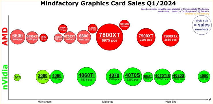 Données Mindfactory sur les ventes de GPU au 1er trimestre 2024. (Source : 3DCenter)