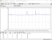 Consommation d'énergie de notre système de test (au repos)