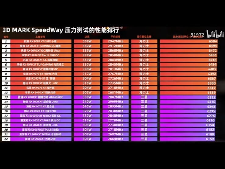 Comparaison de différents GPU Radeon RX 9070 XT avec des modules de mémoire Samsung et SK Hynix. (Source de l'image : 51972 sur Bilibili)