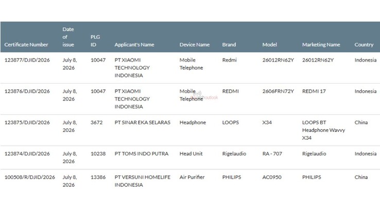 Le Redmi 17 4G a obtenu la certification SDPPI en Indonésie.