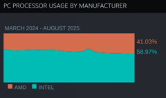 Enquête Steam sur le matériel et les logiciels Part de marché du processeur. (Source de l'image : Valve)