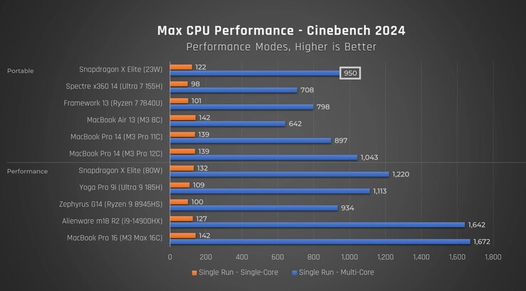Performances du Snapdragon X Elite dans Cinebench 2024. (Source : Just Josh sur YouTube)