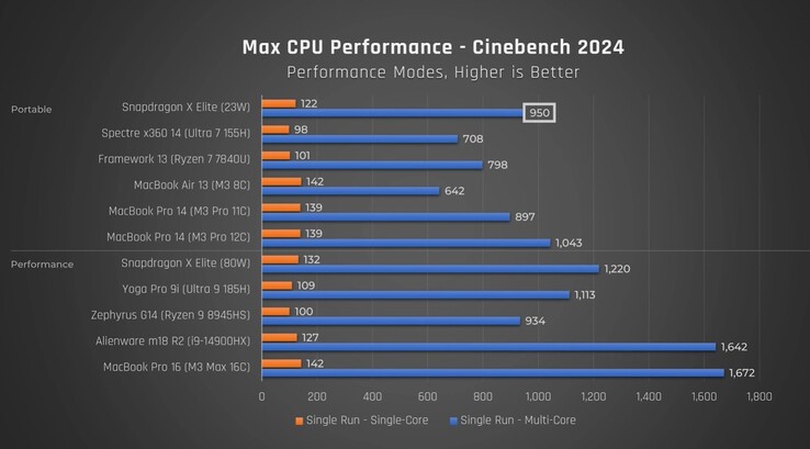 Performances du Snapdragon X Elite dans Cinebench 2024. (Source : Just Josh sur YouTube)