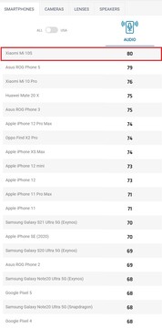 Classement audio du Xiaomi Mi 10S. (Source de l'image : DXOMARK)