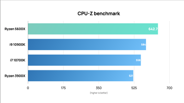 AMD Ryzen 5 5600X contre Intel Core i9-10900K CPU-Z comparaison. (Source de l'image : /u/skididapapa sur Reddit)