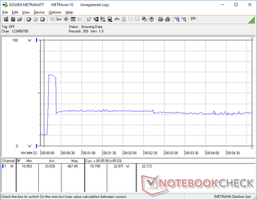 Prime95+FurMark lancé au bout de 10s. La consommation a atteint un pic pendant quelques secondes avant de chuter rapidement en raison des limitations thermiques