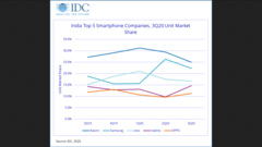 Évolution des parts de marché des marques de téléphones en Inde. (Source : IDC)