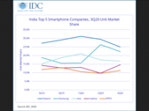 Évolution des parts de marché des marques de téléphones en Inde. (Source : IDC)