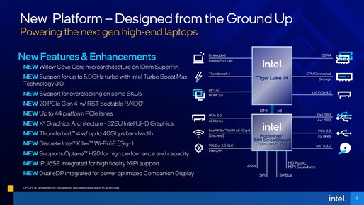 Intel Tiger Lake-H connectivité. (Source : Intel)