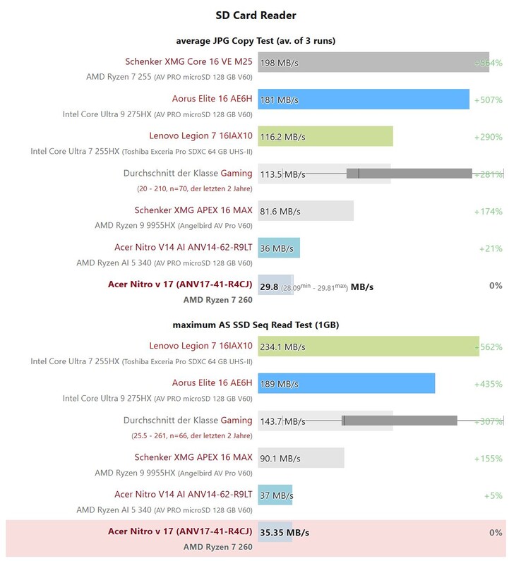 Un lecteur de carte microSD plutôt lent dans la série Acer Nitro