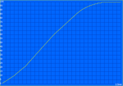 Temps de charge : 115 minutes