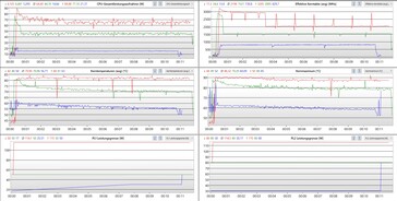 10 minutes Cinebench R20 : mode performance - rouge ; mode chuchotement - bleu ; mode économie d'énergie - vert