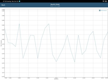 Test de batterie GFXBench T-Rex