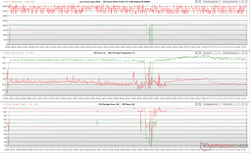 Horloges du CPU/GPU, températures du cœur et fluctuations de puissance pendant le stress de The Witcher 3