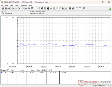 Consommation de 3DMark 11