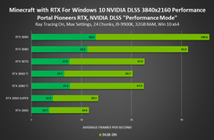 Minecraft avec RTX 4K - Mode performance DLSS. (Source : NVIDIA)