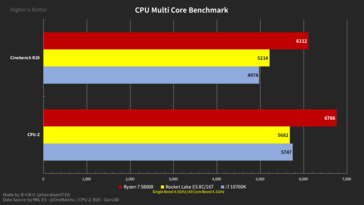 Rocket Lake-S ES, Core i7-10700K et Ryzen 7 5800X résultats multi-cœurs. (Source de l'image : @harukaze5719 sur Twitter