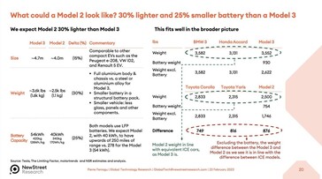 Spécifications attendues du Tesla Model 2 (image : New Street Research)