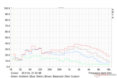 Le profil sonore du ventilateur Witcher 3 dans différents modes de performance