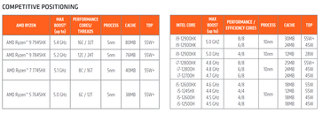 Segmentation des processeurs Ryzen 7045HX par rapport aux CPU Intel Alder Lake. (Source : AMD)