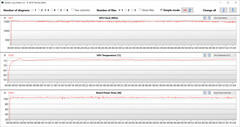 Mesures du GPU pendant notre test The Witcher 3 (dGPU, Turbo)