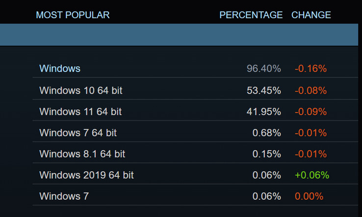 Enquête sur le matériel et les logiciels Steam de décembre 2023 (Source d'image : Steam)