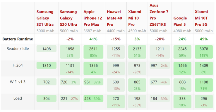 Le Mi 10T Pro 5G a une meilleure autonomie que l'iPhone 12 Pro Max, mais il obtient un score inférieur dans l'examen de la batterie de DxOMark. (Image source : NotebookCheck)