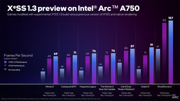 XeSS 1.3 sur Intel Arc 750 (Source : Intel)