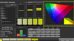 Calman : Saturation des couleurs