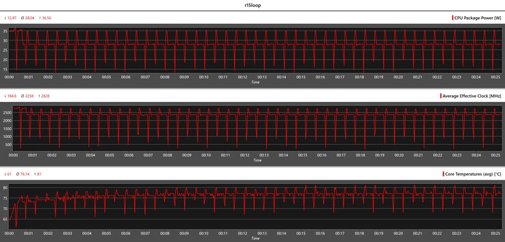 Mesures du processeur pendant la boucle Cinebench R15